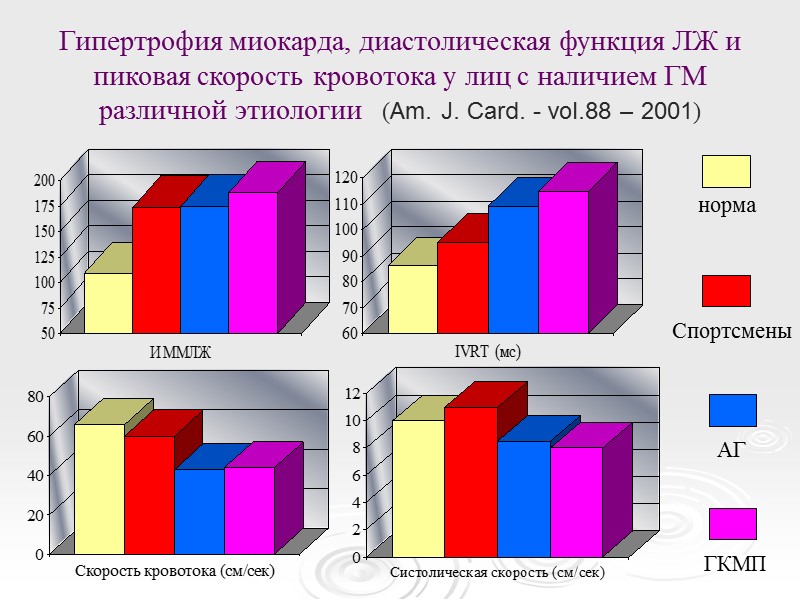 Гипертрофия миокарда, диастолическая функция ЛЖ и пиковая скорость кровотока у лиц с наличием ГМ